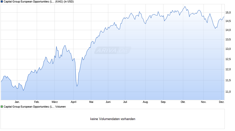 Capital Group European Opportunities (LUX) Z USD Chart