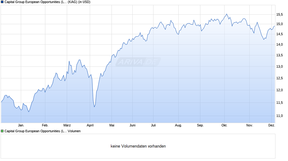 Capital Group European Opportunities (LUX) ZL USD Chart