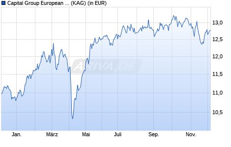 Performance des Capital Group European Opportunities (LUX) ZL USD (ISIN LU2300301541)