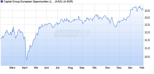 Performance des Capital Group European Opportunities (LUX) ZL USD (ISIN LU2300301541)