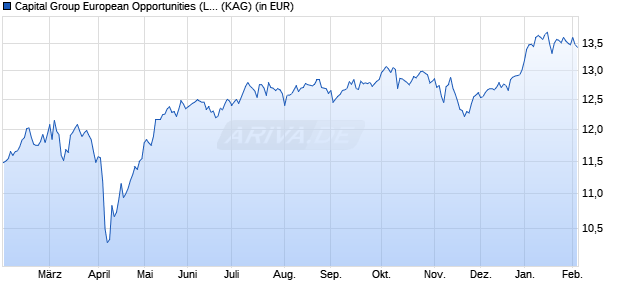 Performance des Capital Group European Opportunities (LUX) Z EUR (ISIN LU2260171942)