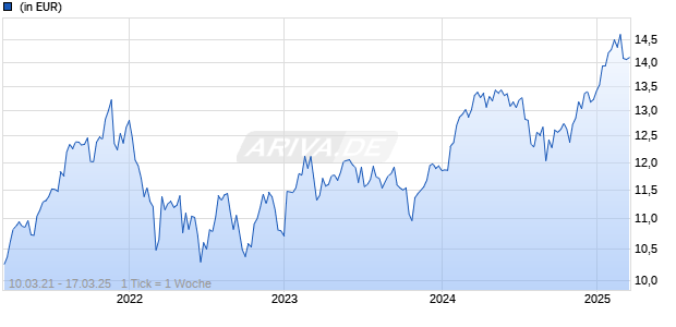 Capital Group European Opportunities (LUX) Zh USD Chart