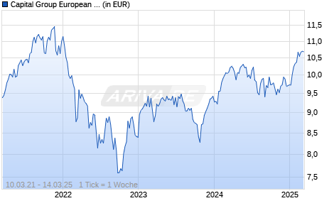 Capital Group European Opportunities (LUX) Bgd USD Chart