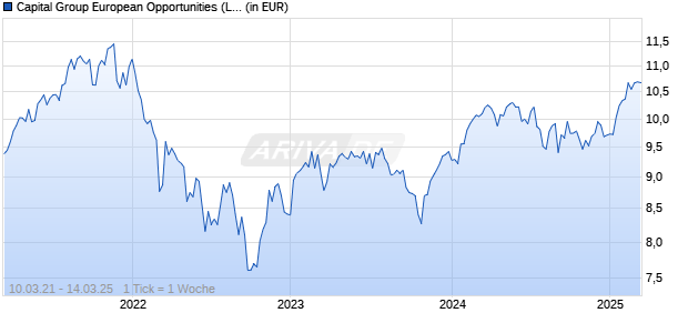 Capital Group European Opportunities (LUX) Bgd USD Chart