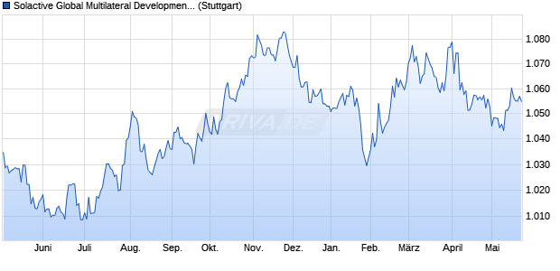 Solactive Global Multilateral Development Bank Bond . Chart