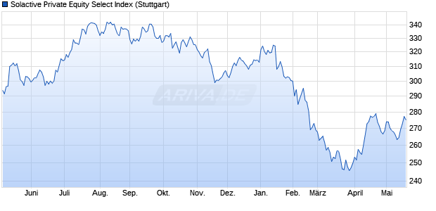 Solactive Private Equity Select Index Chart