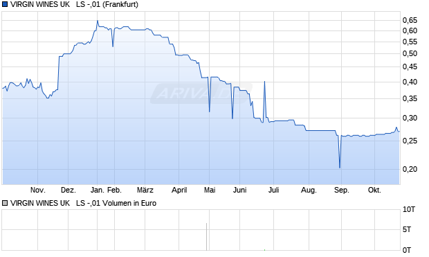 VIRGIN WINES UK   LS -,01 Aktie Chart