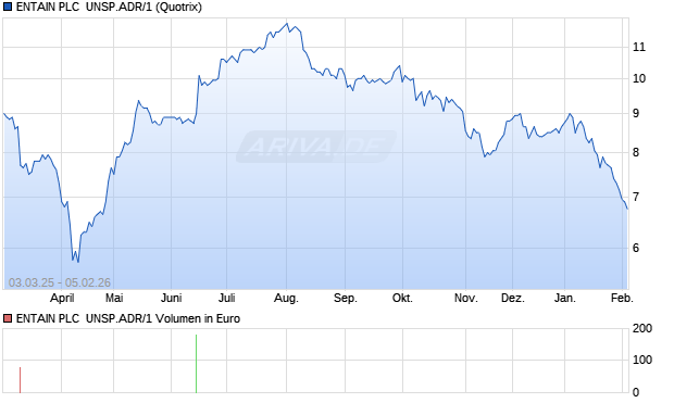 ENTAIN PLC  UNSP.ADR/1 Aktie Chart
