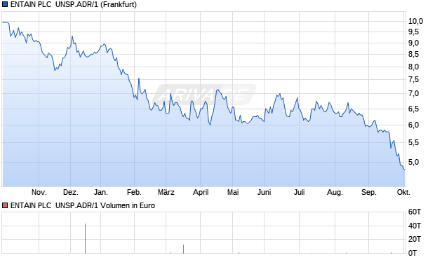 ENTAIN PLC  UNSP.ADR/1 Aktie Chart