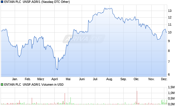 ENTAIN PLC  UNSP.ADR/1 Aktie Chart