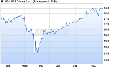 Performance des UBS - UBS Climate Aware Gbl Dev. Eq. CTB UCITS ETF USD A-acc (WKN A2QNQK, ISIN IE00BN4PXC48)