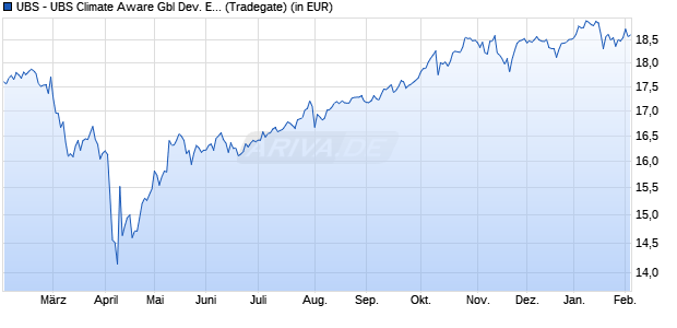 Performance des UBS - UBS Climate Aware Gbl Dev. Eq. CTB UCITS ETF USD A-acc (WKN A2QNQK, ISIN IE00BN4PXC48)