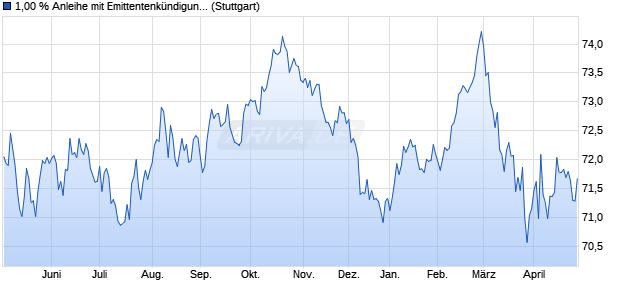 1,00 % Anleihe mit Emittentenk&uuml;ndigungsrecht auf F. (WKN LB2CZN, ISIN DE000LB2CZN5) Chart