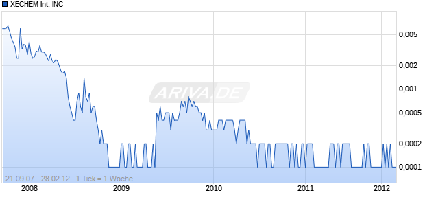XECHEM International INC Chart
