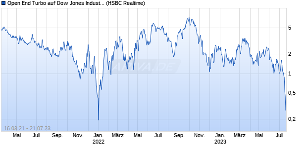 Open End Turbo auf Dow Jones Industrial Average [H. (WKN: TT6EJC) Chart
