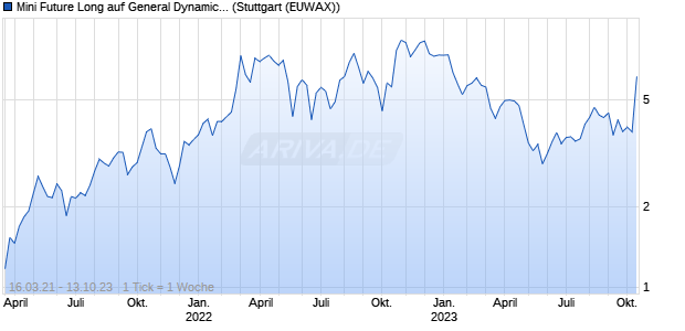 Mini Future Long auf General Dynamics [Morgan Stan. (WKN: MA55LY) Chart