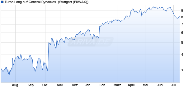 Turbo Long auf General Dynamics [Morgan Stanley & . (WKN: MA55SY) Chart