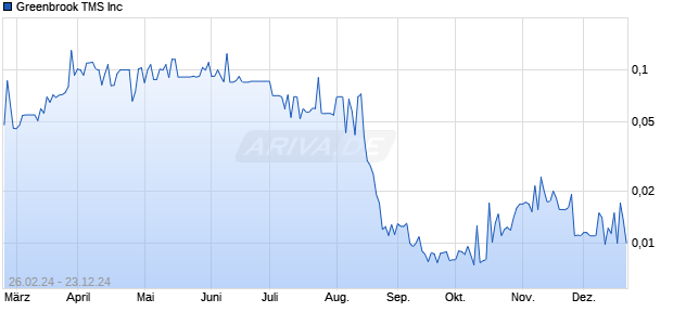 Greenbrook TMS Inc Chart