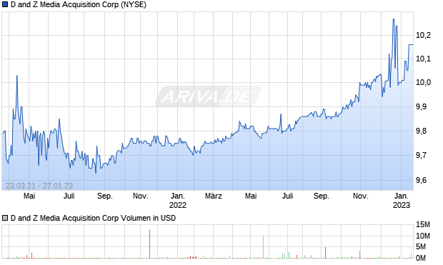 D and Z Media Acquisition Corp Aktie Chart