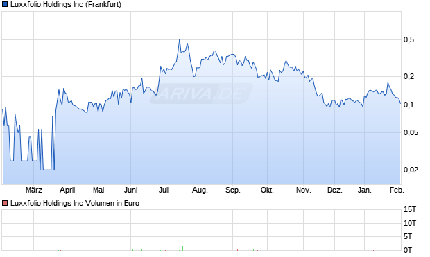 Luxxfolio Aktie Chart