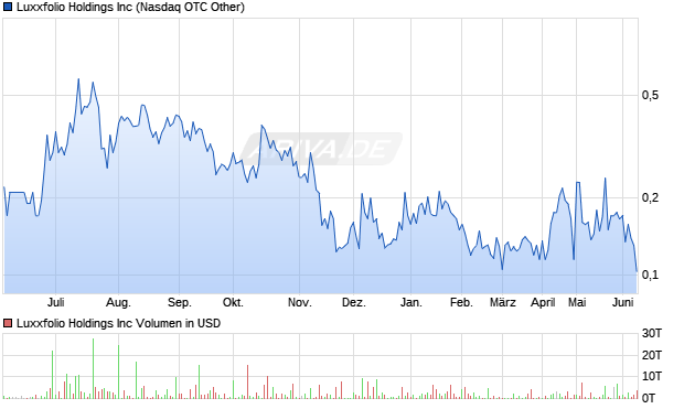 Luxxfolio Aktie Chart