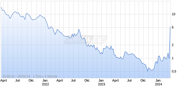 Aeva Technologies Inc Chart