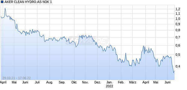 AKER CLEAN HYDRO.AS NOK 1 Chart