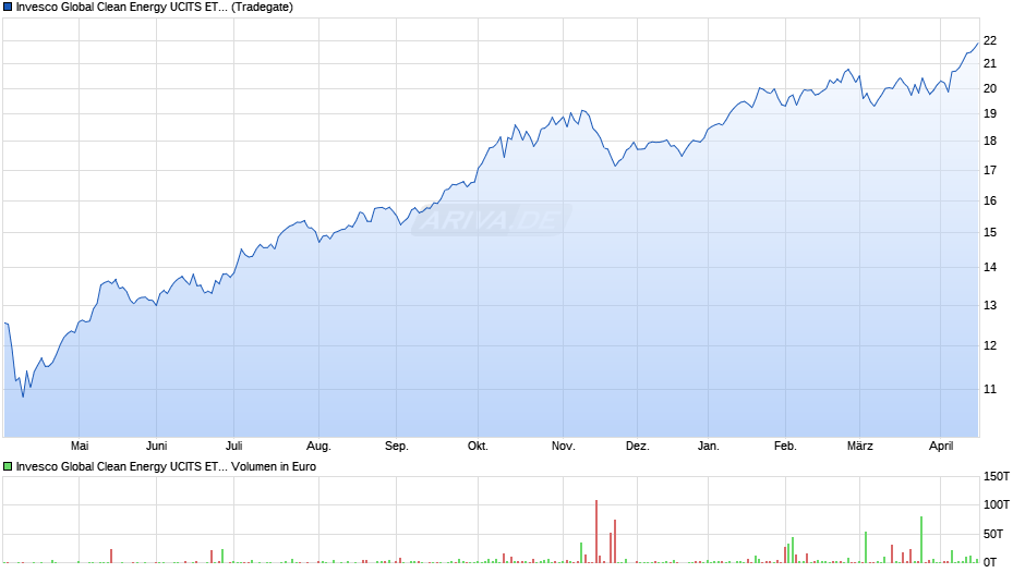 Invesco Global Clean Energy UCITS ETF Dist Chart