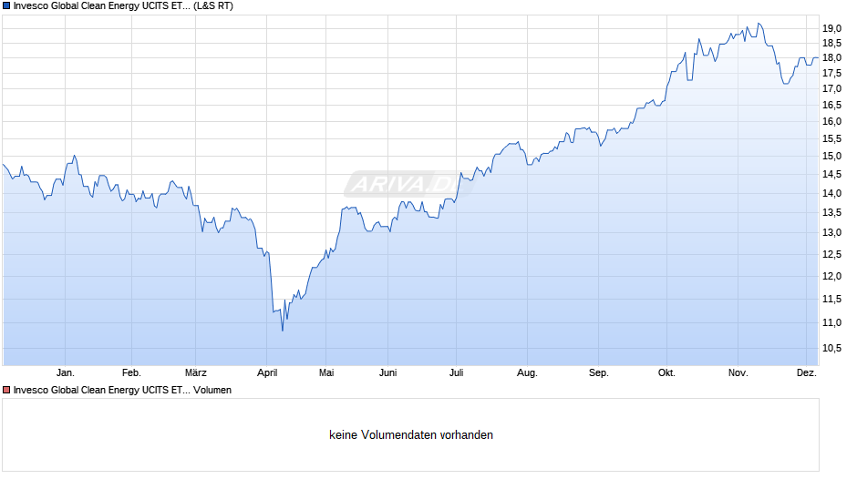 Invesco Global Clean Energy UCITS ETF Dist Chart