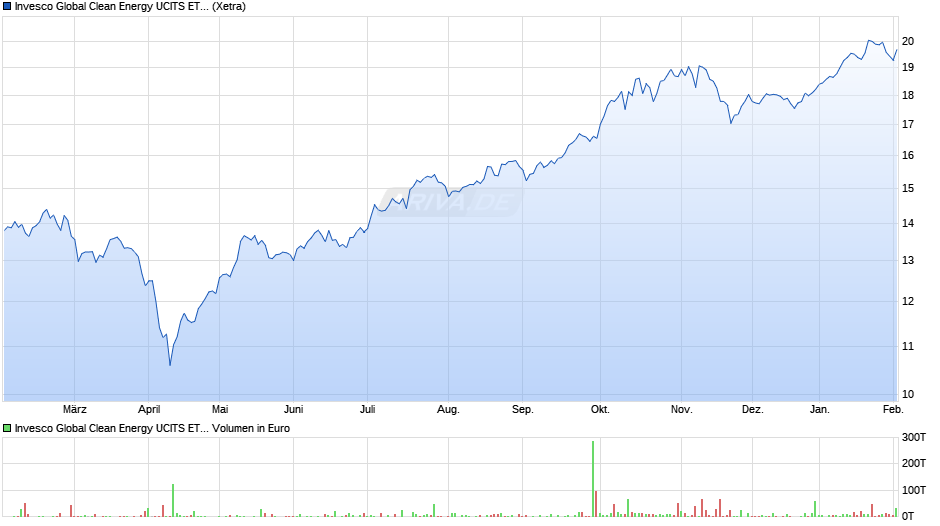 Invesco Global Clean Energy UCITS ETF Dist Chart