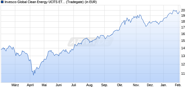 Performance des Invesco Global Clean Energy UCITS ETF Dist (WKN A2QGZW, ISIN IE00BLRB0028)