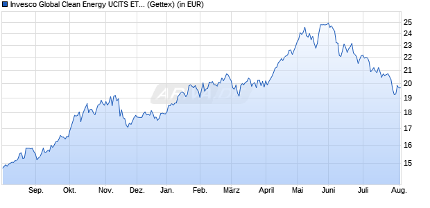 Performance des Invesco Global Clean Energy UCITS ETF Dist (WKN A2QGZW, ISIN IE00BLRB0028)