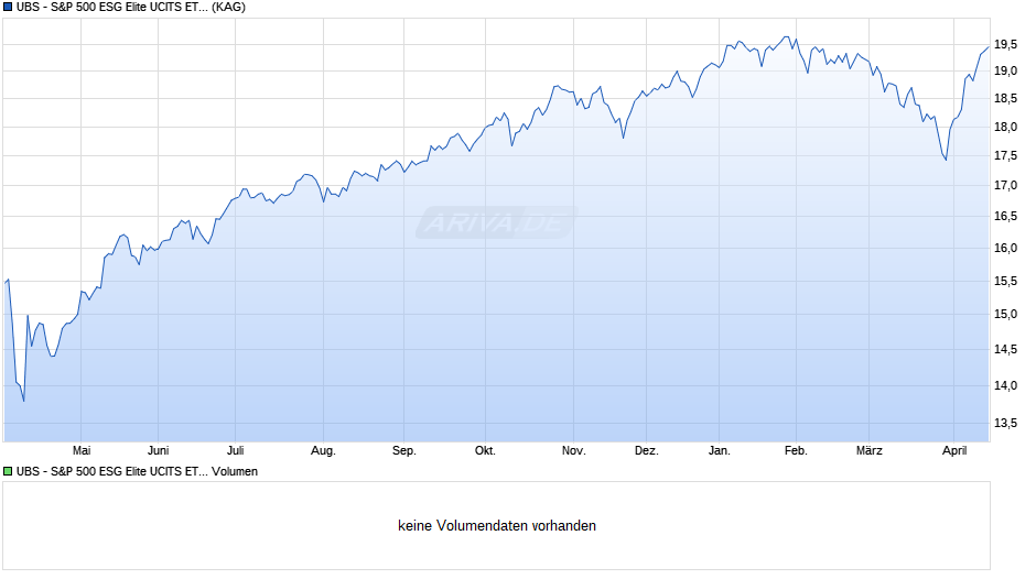 UBS - S&P 500 ESG Elite UCITS ETF (hedged to GBP) A-dis Chart