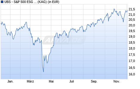Performance des UBS - S&P 500 ESG Elite UCITS ETF (hedged to GBP) A-dis (WKN A2QMFZ, ISIN IE00BLSN7X94)