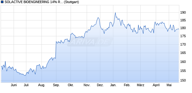 SOLACTIVE BIOENGINEERING 14% RISK CONTRO. Chart