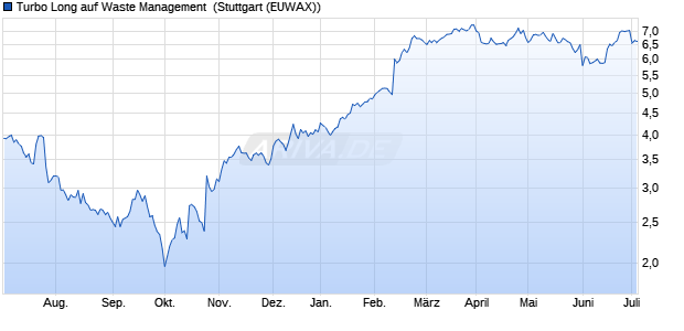 Turbo Long auf Waste Management [Morgan Stanley . (WKN: MA57W3) Chart