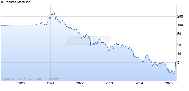 Desktop Metal Inc. Chart