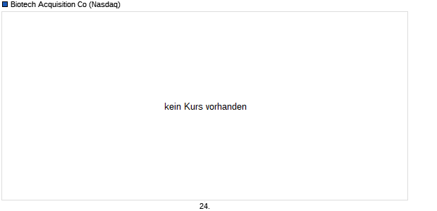 Biotech Acquisition Aktie Chart