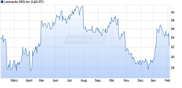 Leonardo DRS Aktie Chart