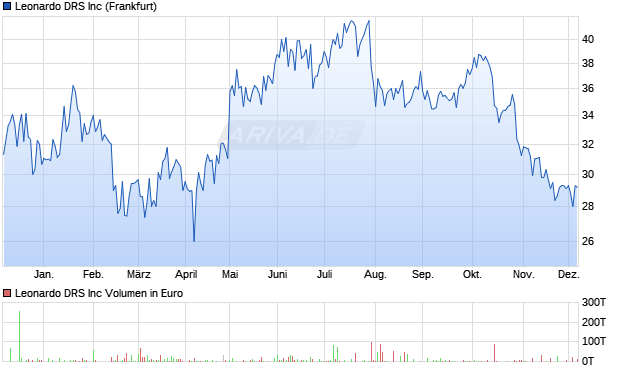 Leonardo DRS Aktie Chart