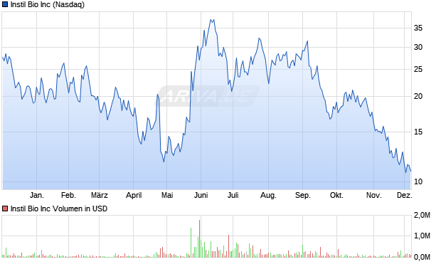Instil Bio Aktie Chart