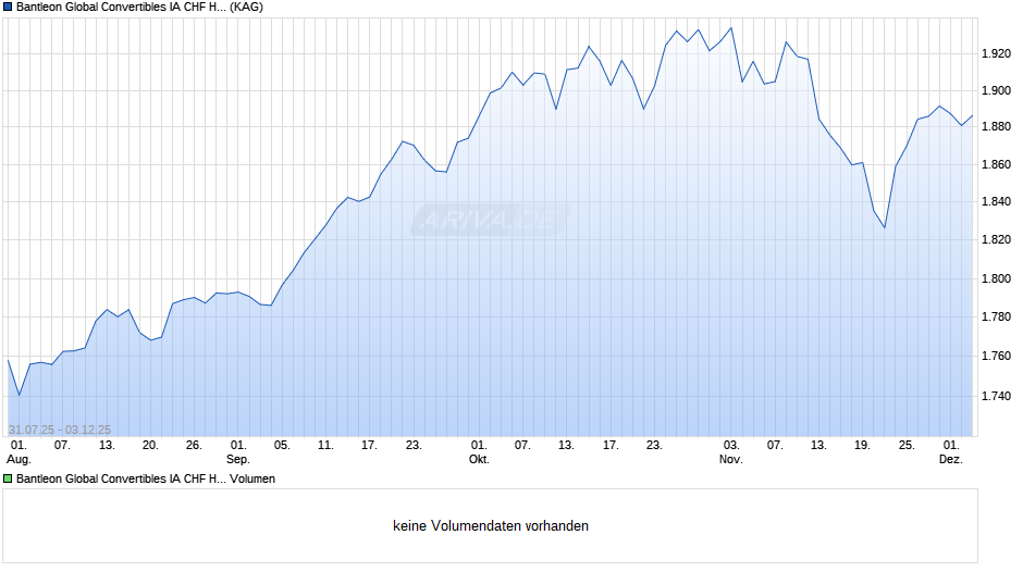 Bantleon Global Convertibles IA CHF Hedged Chart