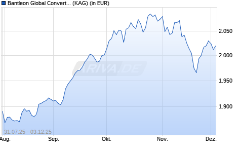 Performance des Bantleon Global Convertibles IA CHF Hedged (WKN A2QP9P, ISIN LU2279746130)