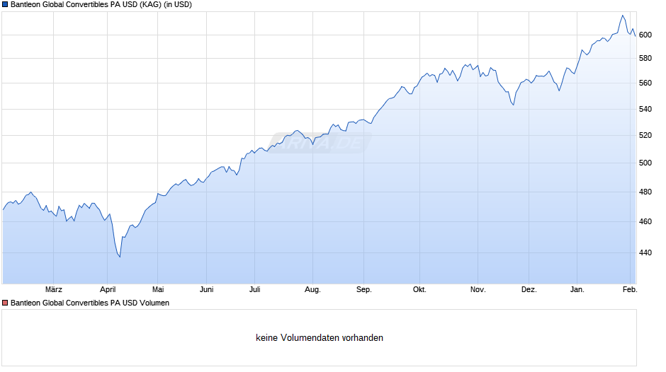 Bantleon Global Convertibles PA USD Chart