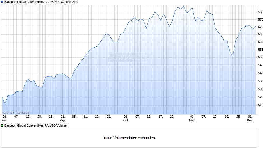 Bantleon Global Convertibles PA USD Chart