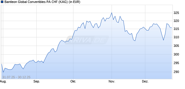 Performance des Bantleon Global Convertibles PA CHF (WKN A2QP9W, ISIN LU2279744358)