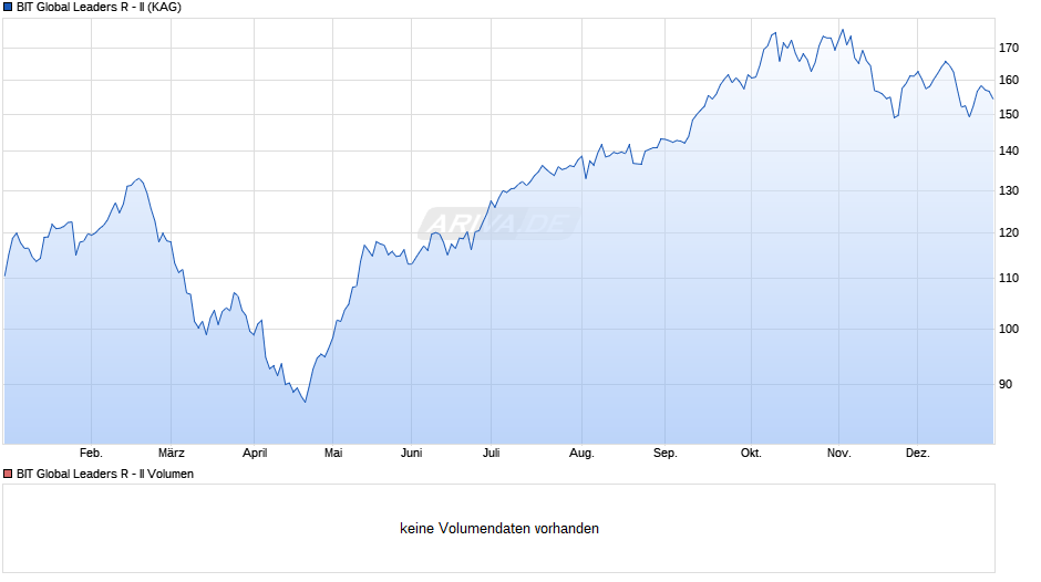 BIT Global Leaders R - II Chart