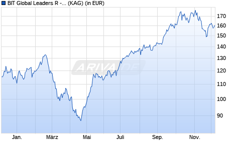 Performance des BIT Global Leaders R - II (WKN A2QJKY, ISIN DE000A2QJKY0)
