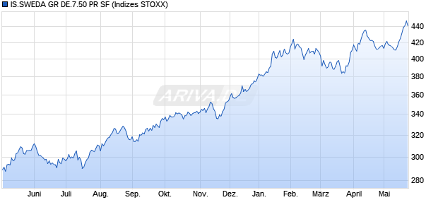 IS.SWEDA GR DE.7.50 PR SF Chart
