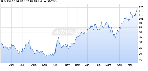 IS.SSABA GR DE.1.25 PR SF Chart